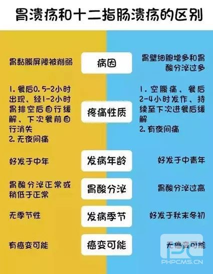 山西肛泰肛肠医院：胃溃疡、十二指肠溃疡如何才能分得清